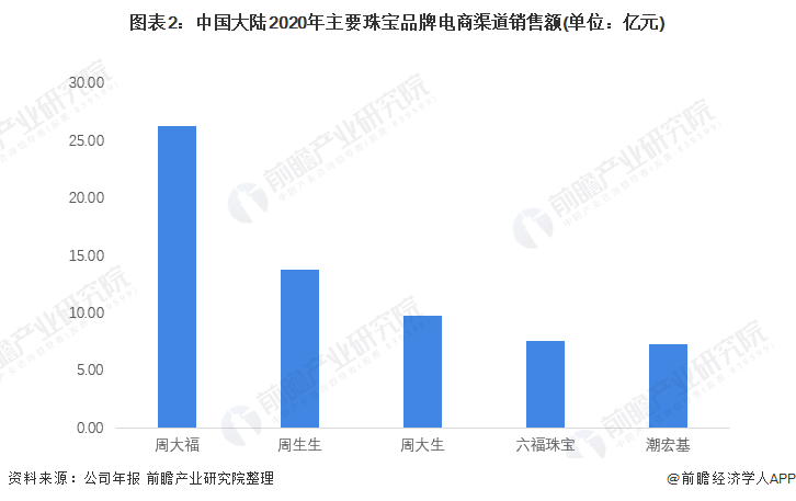 图表2:中国大陆2020年主要珠宝品牌电商渠道销售额(单位:亿元)