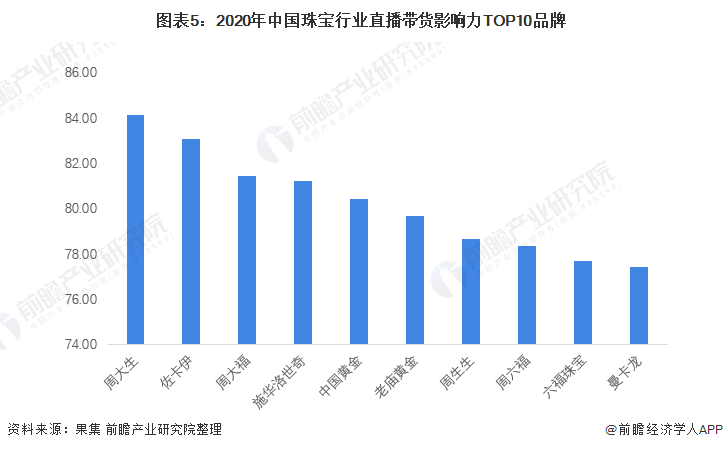 图表5:2020年中国珠宝行业直播带货影响力TOP10品牌