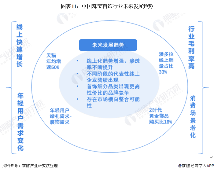 图表11:中国珠宝首饰行业未来发展趋势