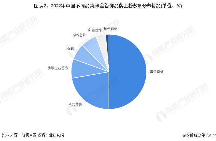 图表2:2022年中国不同品类珠宝首饰品牌上榜数量分布情况(单位:%)