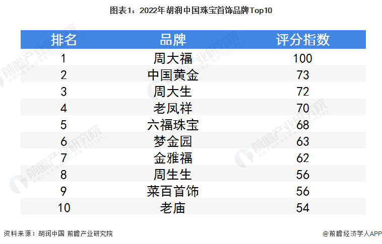 图表1:2022年胡润中国珠宝首饰品牌Top10