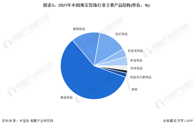 图表5:2021年中国珠宝首饰行业主要产品结构(单位:%)