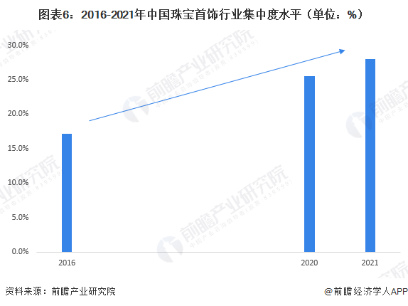 图表6:2016-2021年中国珠宝首饰行业集中度水平(单位:%)