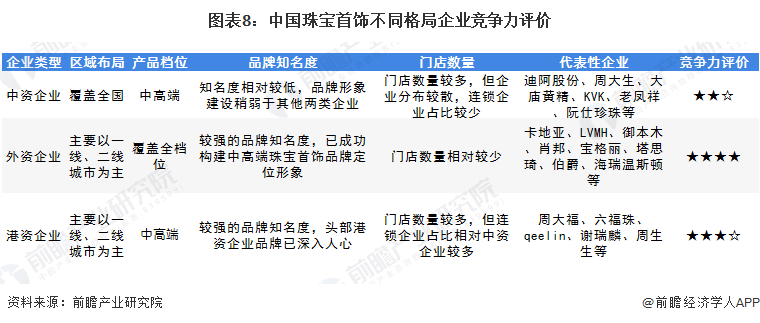 图表8:中国珠宝首饰不同格局企业竞争力评价