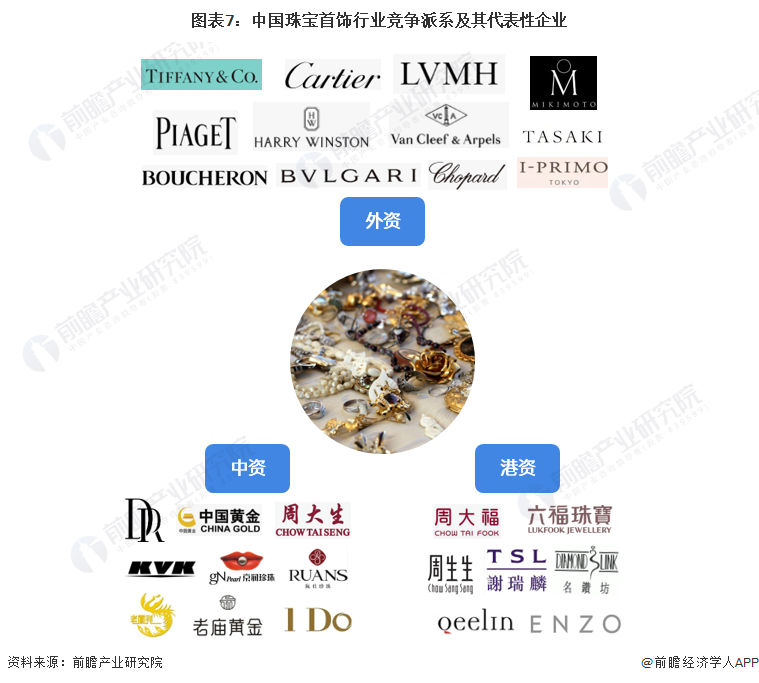 图表7:中国珠宝首饰行业竞争派系及其代表性企业