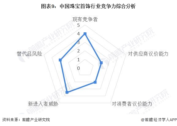 图表9:中国珠宝首饰行业竞争力综合分析