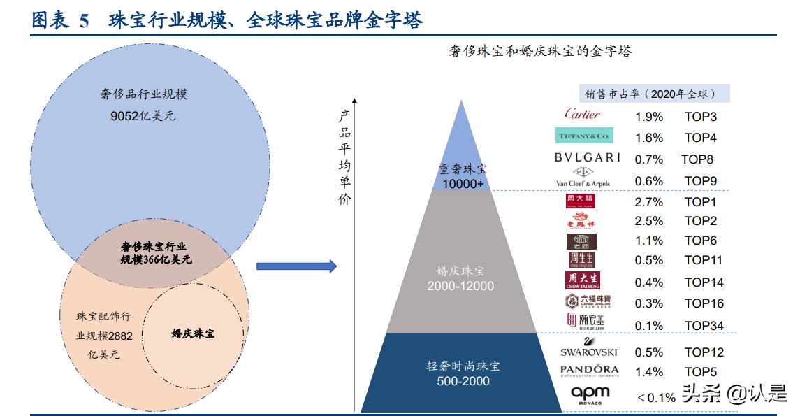 轻奢时尚珠宝行业研究:解析APM-Monaco与Pandora的悦己基因