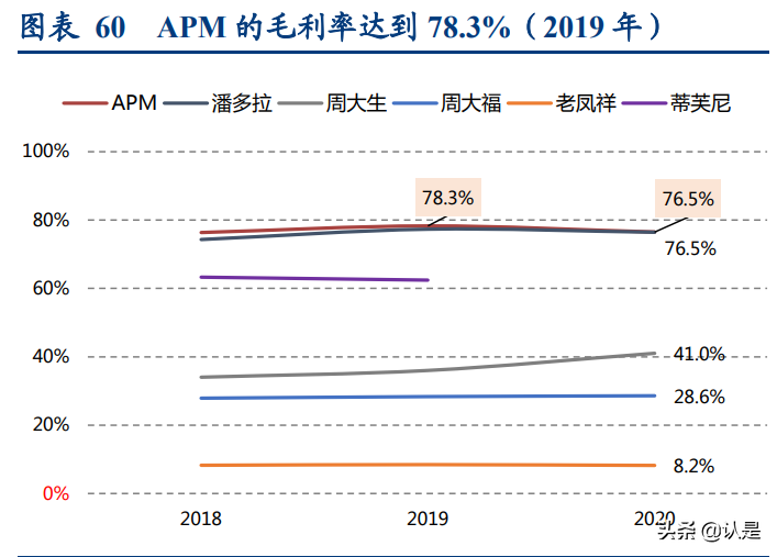 轻奢时尚珠宝行业研究:解析APM-Monaco与Pandora的悦己基因