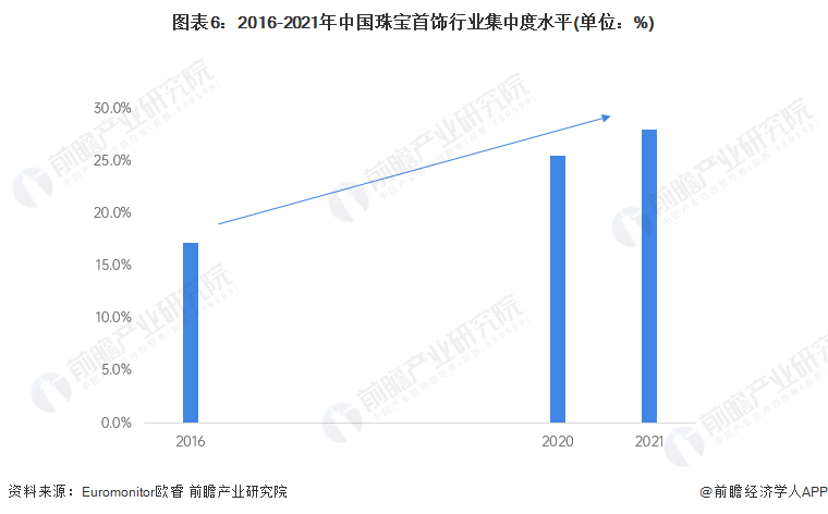 图表6:2016-2021年中国珠宝首饰行业集中度水平(单位:%)