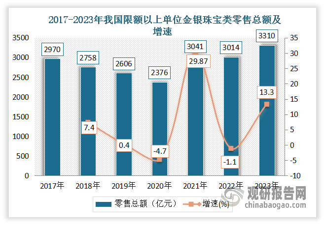 数据显示,2023年限额以上单位金银珠宝类零售总额达到3310亿元,同比增长13.3%,创历史新高,且零售额和年增幅均已超过2019年以前平均水平。其中金饰消费同比增长10%,达到630吨,而印度同比下降6%。