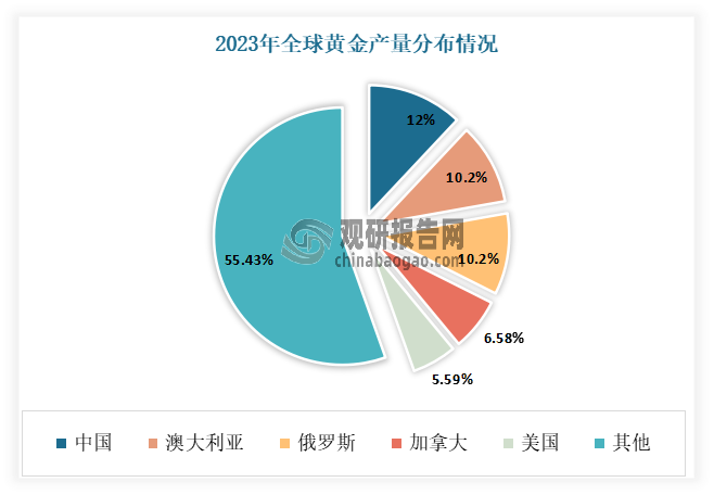 从珠宝首饰的生产和制造角度来看,以黄金为例,近年得益于经济的长足发展,我国已成为全球黄金生产和消费大国。自2007年开始,中国的黄金产量持续增长,并连续5年保持全球第一产金大国的地位1。同时我国还是世界级珠宝首饰生产大国,生产的黄金首饰不仅在国内畅销,在韩国、新加坡、越南、印尼等国也较受欢迎。此外我国生产的培育钻石在美国、日本、韩国、中东和欧洲都很畅销。数据显示,2023年全球共生产黄金3040吨,其中中国是最大的生产国,占全球总产量的 12%以上,其次是澳大利亚和俄罗斯,均占比10.2%。