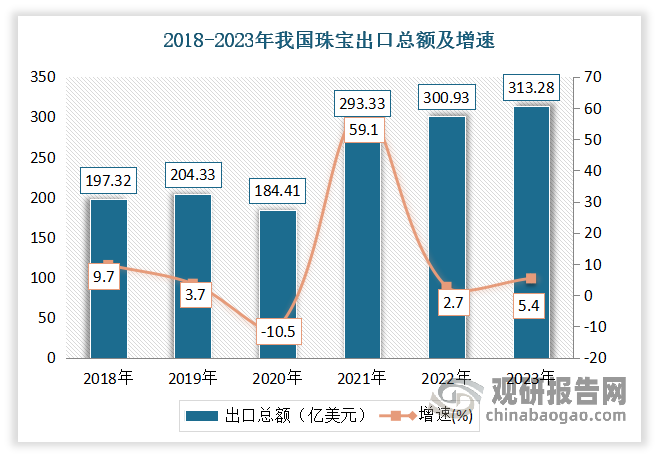 近年我国跨境电商珠宝市场需求表现强劲,并连续三年保持增长。2023年我国珠宝行业进出口总额创新高,与主要贸易伙伴的贸易保持稳定增长。数据显示,2023年我国珠宝行业进出口总额达1453.34亿美元,同比增长8.62%。其中出口总额为313.28亿美元,同比增长5.4%;进口总额为1140.06亿美元,同比增长10.2%。可以看出,我国珠宝行业在全球市场上的竞争力仍然强劲,在国际供应链中的地位依然稳固
