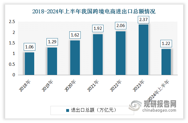 2024年上半年,我国跨境电商进出口总额 1.22万亿元,同比增长10.5%,高于同期我国外贸整体增速4.4个百分点。从2018年的1.06万亿元,到2023年的2.38万亿元,5年间,我国跨境电商进出口增长了1.2倍。