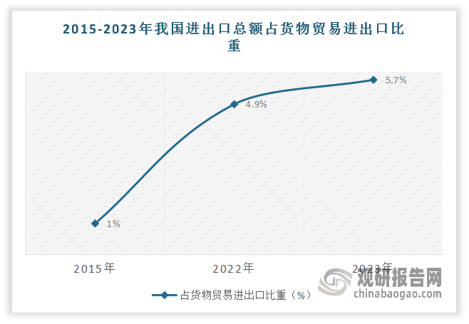 到目前跨境电商这种新业态,与一般贸易、加工贸易共同构成我国三大贸易方式,正成长为拉动我国外贸增长新引擎、新势能。根据数据显示,2015-2023年我国进出口总额占货物贸易进出口的比重从1%增长到5.7%。