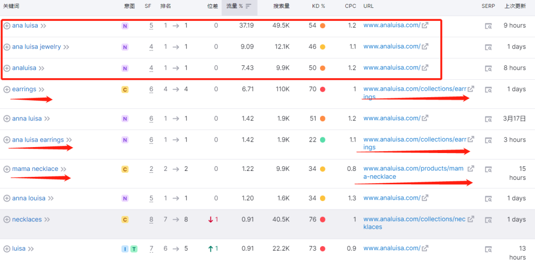独立站品牌案例⑩:珠宝独立站年销4000万美元,75%供货来自广东