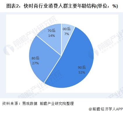 图表2:快时尚行业消费人群主要年龄结构(单位:%)