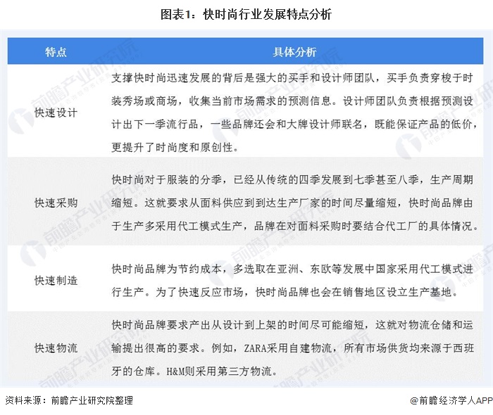 图表1:快时尚行业发展特点分析