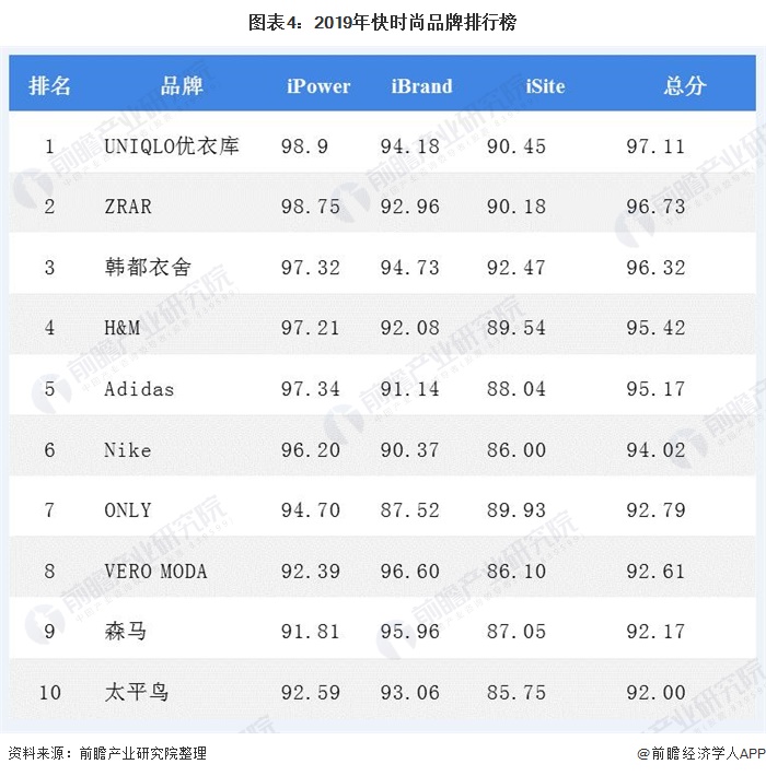 图表4:2019年快时尚品牌排行榜