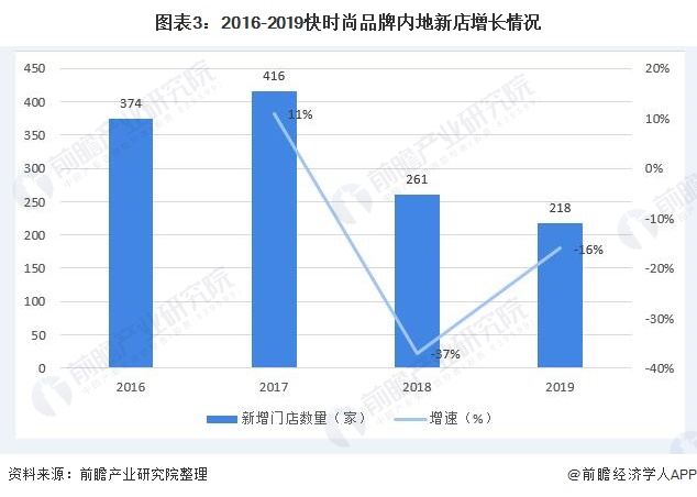 图表3:2016-2019快时尚品牌内地新店增长情况