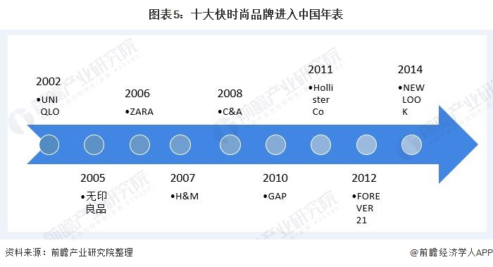图表5:十大快时尚品牌进入中国年表