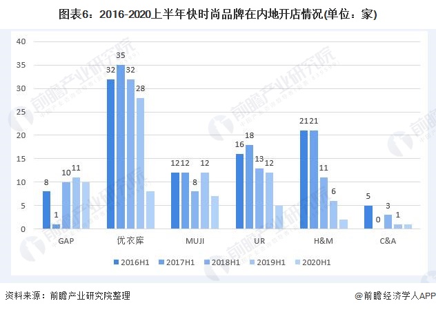 图表6:2016-2020上半年快时尚品牌在内地开店情况(单位:家)