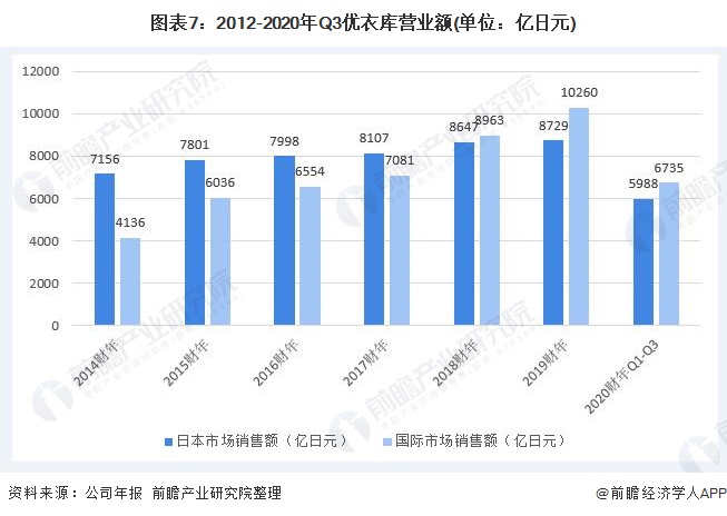 图表7:2012-2020年Q3优衣库营业额(单位:亿日元)