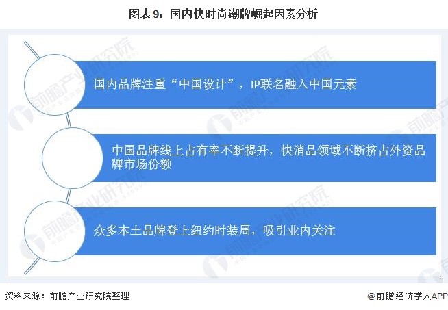 图表9:国内快时尚潮牌崛起因素分析