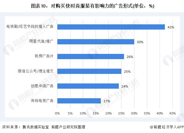 图表10:对购买快时尚服装有影响力的广告形式(单位:%)