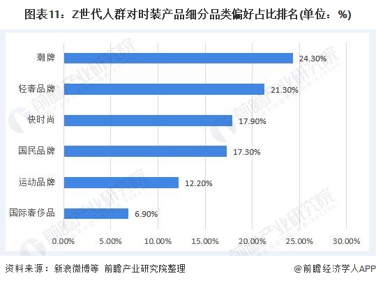 图表11:Z世代人群对时装产品细分品类偏好占比排名(单位:%)