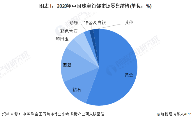 图表1:2020年中国珠宝首饰市场零售结构(单位:%)