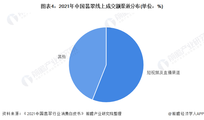 图表4:2021年中国翡翠线上成交额渠道分布(单位:%)