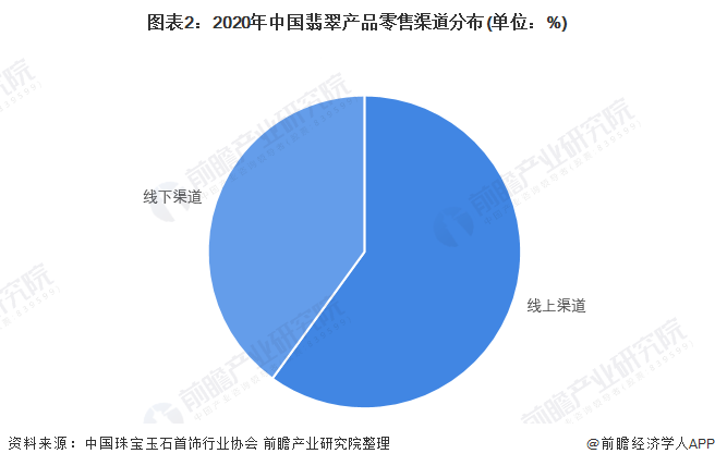 图表2:2020年中国翡翠产品零售渠道分布(单位:%)