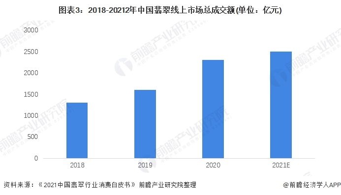 图表3:2018-20212年中国翡翠线上市场总成交额(单位:亿元)