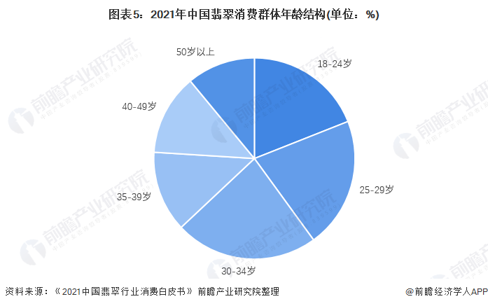 图表5:2021年中国翡翠消费群体年龄结构(单位:%)