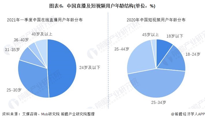 图表6:中国直播及短视频用户年龄结构(单位:%)