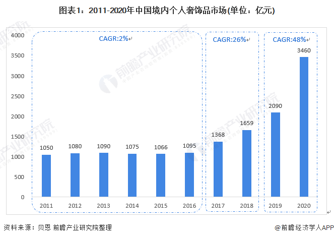 图表1:2011-2020年中国境内个人奢饰品市场(单位:亿元)