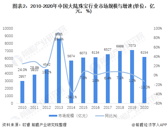图表2:2010-2020年中国大陆珠宝行业市场规模与增速(单位:亿元,%)