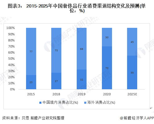 图表3： 2015-2025年中国奢侈品行业消费渠道结构变化及预测(单位：%)