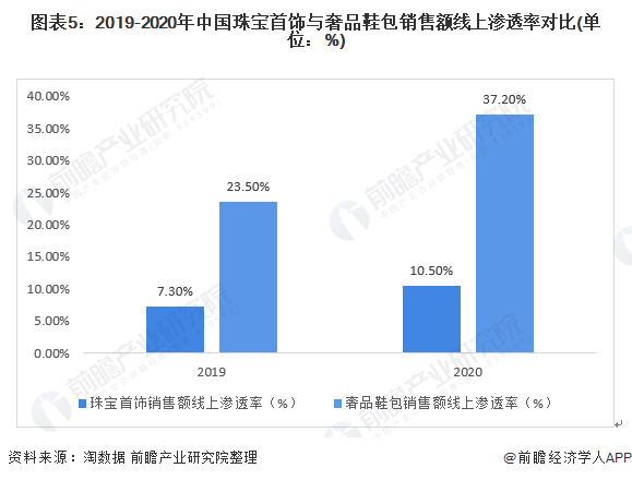 图表5:2019-2020年中国珠宝首饰与奢品鞋包销售额线上渗透率对比(单位:%)