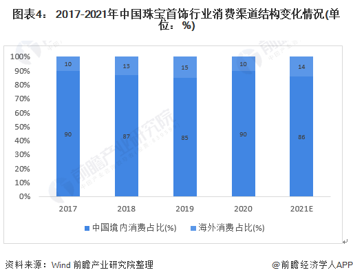 图表4: 2017-2021年中国珠宝首饰行业消费渠道结构变化情况(单位:%)