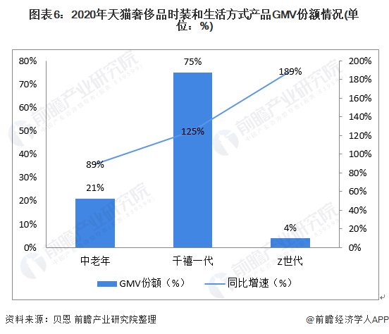 图表6：2020年天猫奢侈品时装和生活方式产品GMV份额情况(单位：%)