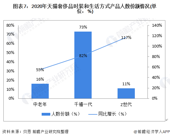 图表7:2020年天猫奢侈品时装和生活方式产品人数份额情况(单位:%)