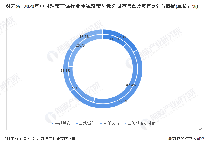 图表9:2020年中国珠宝首饰行业传统珠宝头部公司零售点及零售点分布情况(单位:%)