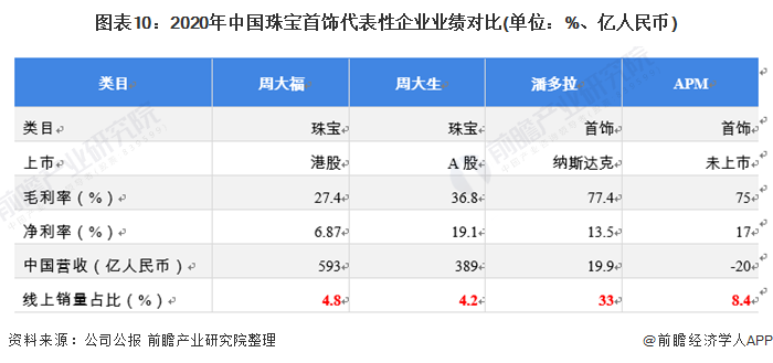 图表10:2020年中国珠宝首饰代表性企业业绩对比(单位:%、亿人民币)