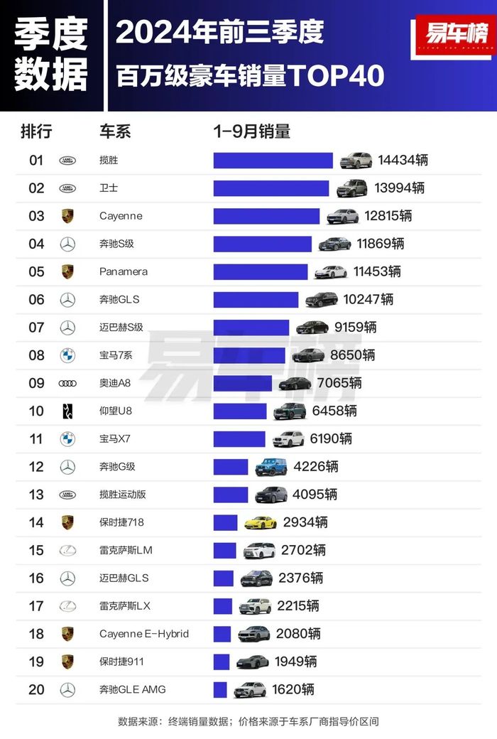 2024年前三季度百万级豪车销量榜,图源易车榜官方微信公众号