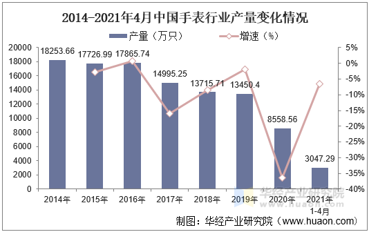 2014-2021年4月中国手表行业产量变化情况 2014-2021年4月中国手表行业产量变化情况