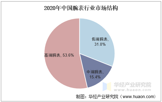 2020年中国腕表行业市场结构 2020年中国腕表行业市场结构