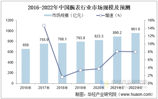 2016-2022年中国腕表行业市场规模及预测 2016-2022年中国腕表行业市场规模及预测