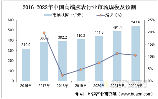 2016-2022年中国高端腕表行业市场规模及预测 2016-2022年中国高端腕表行业市场规模及预测