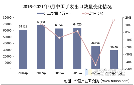 2016-2021年9月中国手表出口数量变化情况 2016-2021年9月中国手表出口数量变化情况